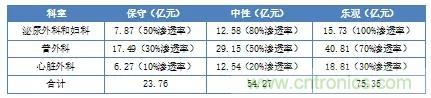 深度報(bào)告|手術(shù)機(jī)器人的臨床、市場(chǎng)及技術(shù)發(fā)展調(diào)研