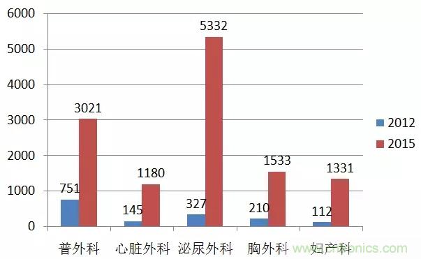 深度報(bào)告|手術(shù)機(jī)器人的臨床、市場(chǎng)及技術(shù)發(fā)展調(diào)研