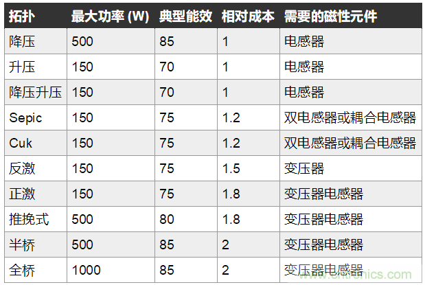 使用隔離反激式拓撲設計開關(guān)模式電源