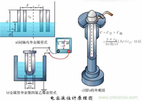 漲知識(shí)，電容也可以制造這么多傳感器！