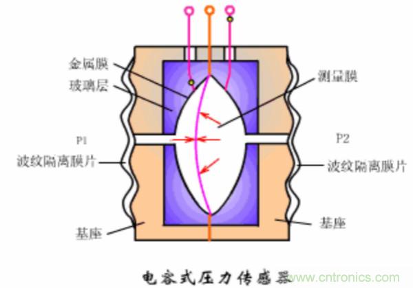 漲知識(shí)，電容也可以制造這么多傳感器！