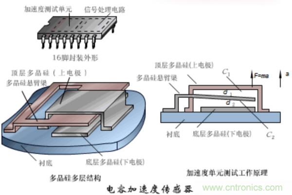 漲知識(shí)，電容也可以制造這么多傳感器！