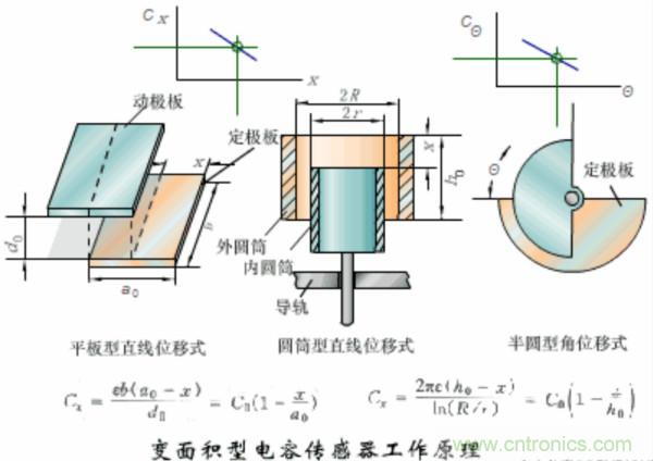 漲知識，電容也可以制造這么多傳感器！