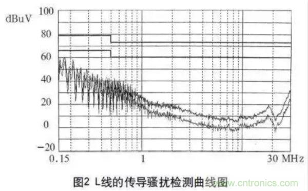 高頻開關(guān)電源的電磁兼容問題如何解決？