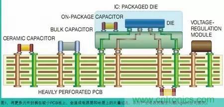 電源完整性測量對象和測量內(nèi)容