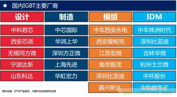 堪稱工業(yè)中的“CPU”：IGBT，中外差距有多大