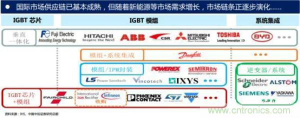 堪稱工業(yè)中的“CPU”：IGBT，中外差距有多大