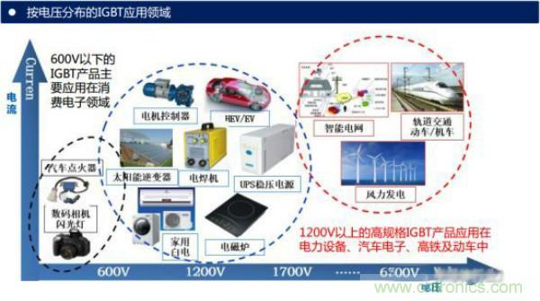 堪稱工業(yè)中的“CPU”：IGBT，中外差距有多大