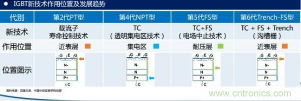 堪稱工業(yè)中的“CPU”：IGBT，中外差距有多大