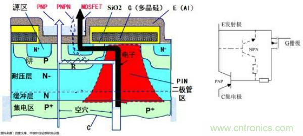 堪稱工業(yè)中的“CPU”：IGBT，中外差距有多大