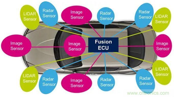 攝像頭、雷達、激光雷達——自動駕駛幾大傳感器系統(tǒng)大揭秘