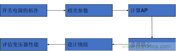 開關(guān)電源變壓器設(shè)計與材料選擇