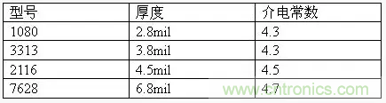 為了信號完整性，如何控制PCB的控制走線阻抗？