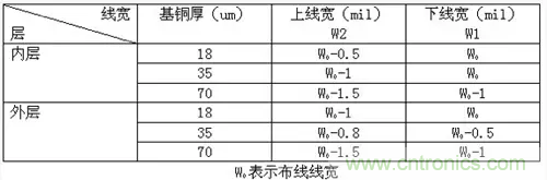 為了信號完整性，如何控制PCB的控制走線阻抗？