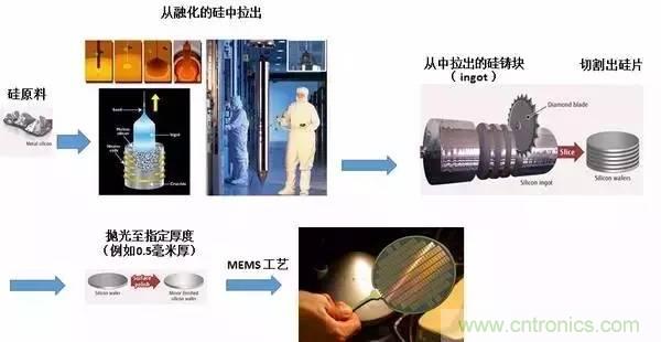 從原理到制造再到應(yīng)用，這篇文章終于把MEMS技術(shù)講透了！