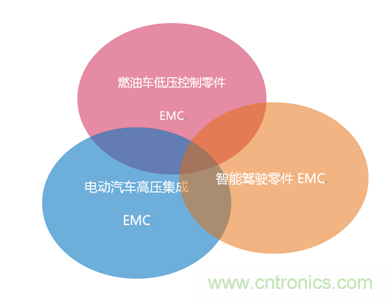 智能駕駛必須跨越的“坎“，EMC指標設計任重道遠