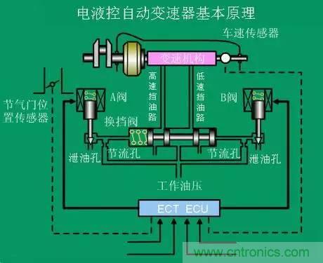 汽車上這些傳感器，你真的了解嗎？