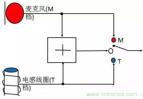 助聽(tīng)器的電感線(xiàn)圈有什么用？