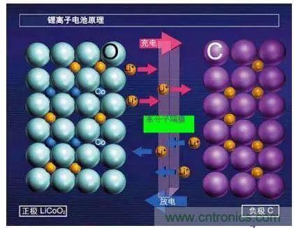 鋰離子電池的核心技術(shù)原來是它！