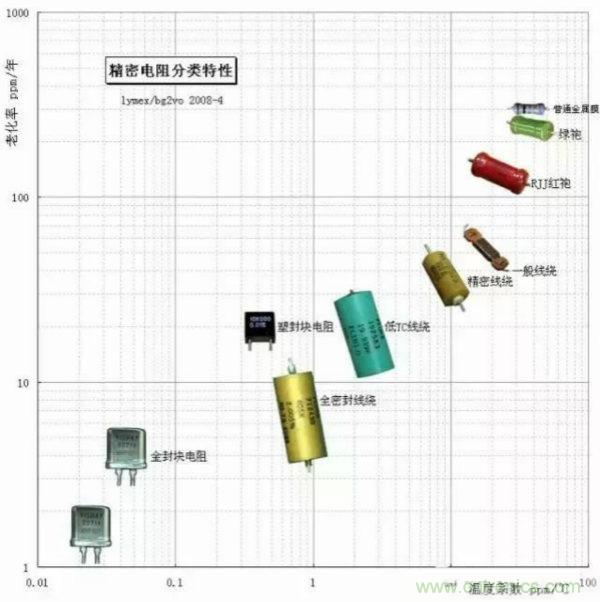 頭一次見文章把精密電阻說得這么細致