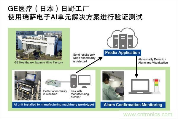 瑞薩電子通過(guò)其AI單元解決方案成功幫助GE醫(yī)療日野工廠完成生產(chǎn)力優(yōu)化測(cè)試