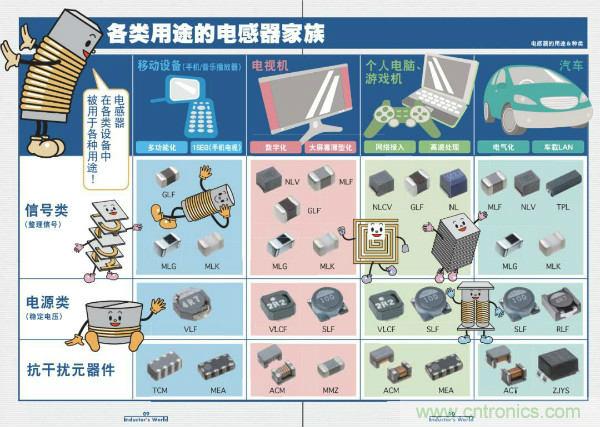 看圖學(xué)器件原理 - 電感器、電容器及其在電源變換中的應(yīng)用