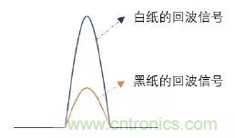 優(yōu)劣幾何？三角法和TOF 激光雷達(dá)大解析！