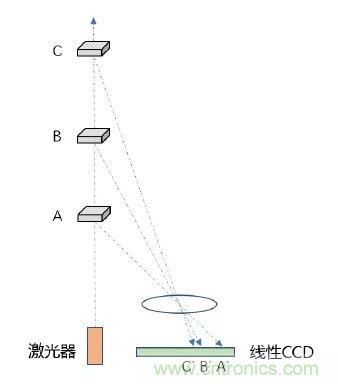 優(yōu)劣幾何？三角法和TOF 激光雷達(dá)大解析！