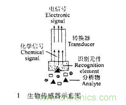 仿生傳感器的定義、原理、分類(lèi)及應(yīng)用