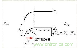 金屬與半導(dǎo)體接觸后是如何做到歐姆接觸的？