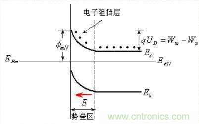 金屬與半導(dǎo)體接觸后是如何做到歐姆接觸的？