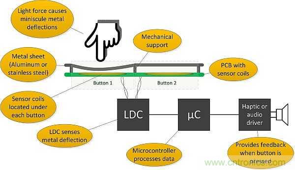 如何設(shè)計電感式觸摸金屬按鈕面板
