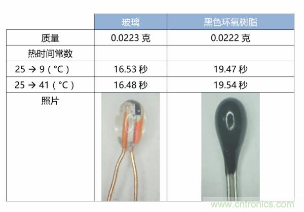 了解、測量和使用熱敏電阻的熱時間常數(shù)