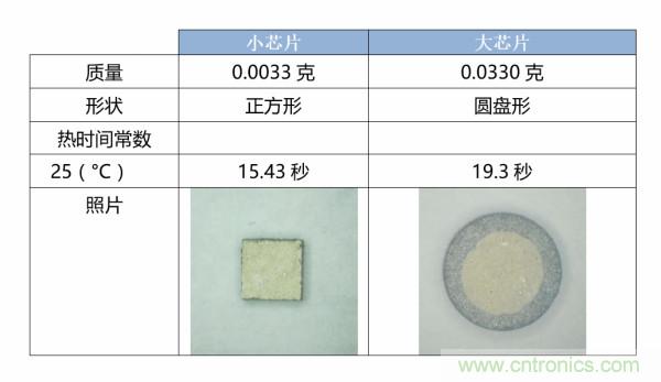 了解、測量和使用熱敏電阻的熱時間常數(shù)