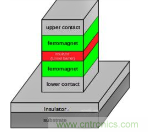 解析隧道磁阻技術(shù)（TMR）及其應(yīng)用簡(jiǎn)介