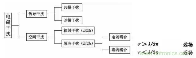 詳解EMC傳導(dǎo)(共模、差模)與輻射(近場(chǎng)、遠(yuǎn)場(chǎng)) 知識(shí)