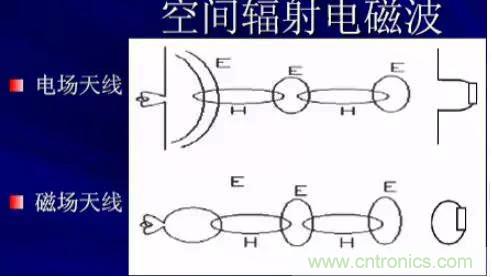 詳解EMC傳導(dǎo)(共模、差模)與輻射(近場(chǎng)、遠(yuǎn)場(chǎng)) 知識(shí)