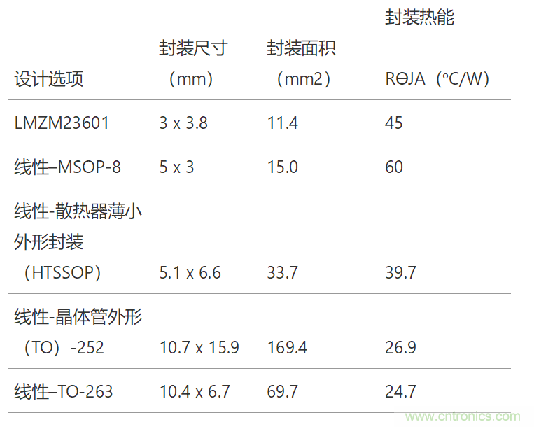 工業(yè)傳感器供電采用開關(guān)穩(wěn)壓器方案真的好嗎？