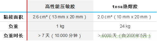 智能可穿戴的路在何方？ 德莎新品熱熔膠系列—抗溶劑、抗化學腐蝕