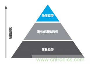 智能可穿戴的路在何方？ 德莎新品熱熔膠系列—抗溶劑、抗化學腐蝕