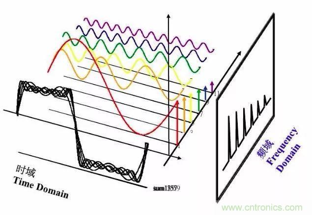 時域與頻域的含義