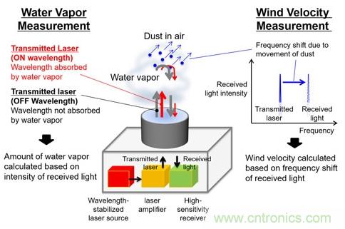 三菱電機(jī)新型激光雷達(dá)系統(tǒng)，能夠預(yù)測(cè)暴雨的爆發(fā)