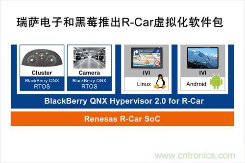  瑞薩電子和黑莓聯(lián)合推出一款R-Car軟件包，可加速汽車信息娛樂系統(tǒng)技術(shù)發(fā)展