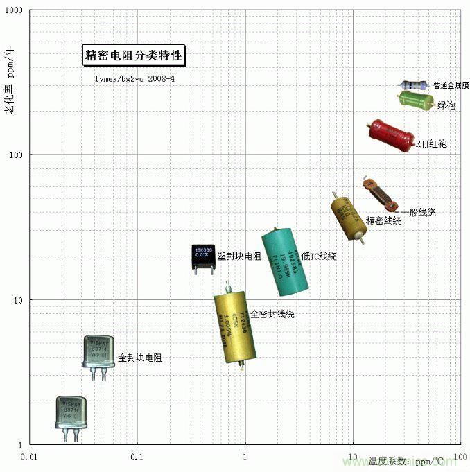 電阻還有精度之分，高精密電阻有啥特殊要求？