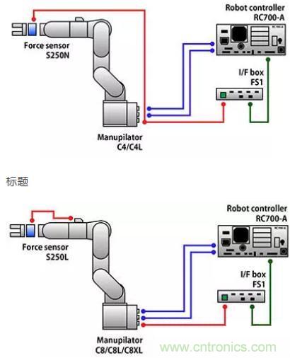 由于感測(cè)技術(shù)不斷進(jìn)步，現(xiàn)在機(jī)器手臂能勝任的工作已越來(lái)越多元化