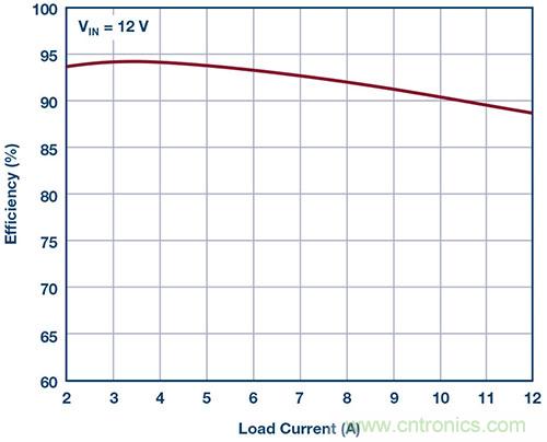 42 V、6 A（峰值7 A）、超低EMI輻射、高效率降壓型穩(wěn)壓器