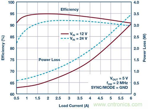 42 V、6 A（峰值7 A）、超低EMI輻射、高效率降壓型穩(wěn)壓器