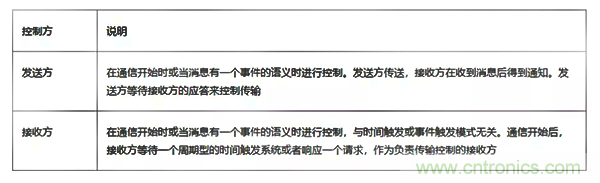 如何從工業(yè)通信的角度理解現(xiàn)場總線？