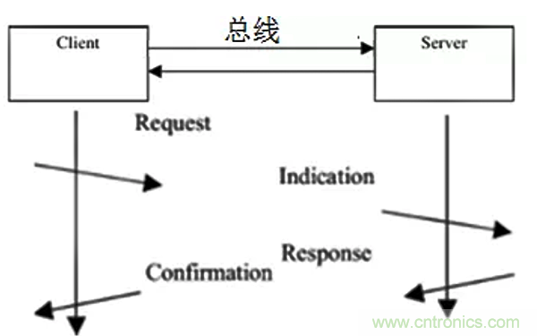 如何從工業(yè)通信的角度理解現(xiàn)場總線？