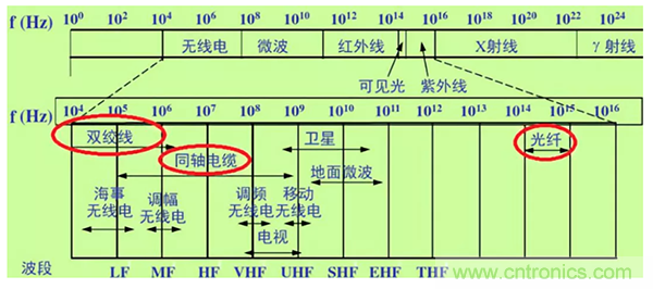 如何從工業(yè)通信的角度理解現(xiàn)場總線？